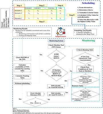 Advances in Adaptive Scheduling in Industry 4.0